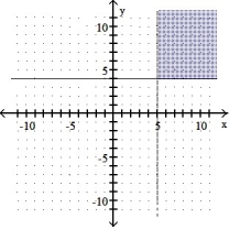<strong>Graph the solution set of the system of linear inequalities and indicate whether the solution region is bounded or unbounded: - </strong> A) Unbounded B) Bounded C) Unbounded D) Bounded