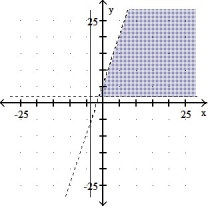<strong>Graph the solution set of the system of linear inequalities and indicate whether the solution region is bounded or unbounded: - </strong> A) Bounded B) Unbounded C) Bounded D) Unbounded