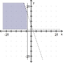 <strong>Graph the solution set of the system of linear inequalities and indicate whether the solution region is bounded or unbounded: - </strong> A) Bounded B) Unbounded C) Bounded D) Unbounded