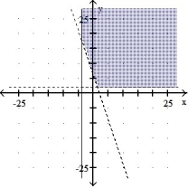 <strong>Graph the solution set of the system of linear inequalities and indicate whether the solution region is bounded or unbounded: - </strong> A) Bounded B) Unbounded C) Bounded D) Unbounded