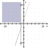 <strong>Graph the solution set of the system of linear inequalities and indicate whether the solution region is bounded or unbounded: - </strong> A) Bounded B) Unbounded C) Bounded D) Unbounded