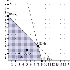 Formulate the following problem as a linear programming problem (DO NOT SOLVE):A small accounting firm prepares tax returns for two types of customers: individuals and small businesses. Data is collected during an interview. A computer system is used to produce the tax return. It takes 2.5 hours to enter data into the computer for an individual tax return and 3 hours to enter data for a small business tax return. There is a maximum of 40 hours per week for data entry. It takes 20 minutes for the computer to process an individual tax return and 30 minutes to process a small business tax return. The computer is available for a maximum of 900 minutes per week. The accounting firm makes a profit of $125 on each individual tax return processed and a profit of $210 on each small business tax return processed. How many of each type of tax return should the firm schedule each week in order to maximize its profit? (Let equal the number of individual tax returns and the number of small business tax returns.) Graph the constant-profit lines through (3, 2) and (5, 3). Use a straightedge to identify the corner point(s) where the maximum profit occurs for the given objective function.