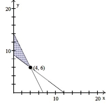 Solve the following linear programming problem by determining the feasible region on the graph below and testing the corner points: