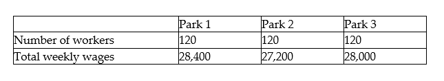 A chain of amusement parks pays experienced workers $240 per week and inexperienced workers $220 per week. The total number of workers and total weekly wages at three different parks are given in the table. How many experienced workers does each park employ? Set up a system of linear equations and solve using matrix inverse methods.