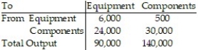 Two sectors of a textbook economy are (1) communication equipment and (2) components and accessories. In 2005 the input-output table involving these two sectors was as follows. Determine the production levels necessary in these two sectors to meet a demand for $80,000 of equipment and $90,000 of components. Round to significant digits.