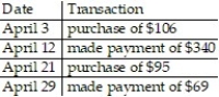 <strong>Use the average daily balance method to compute the amount of interest that will be charged at the end of the billing cycle. Use a 365-day year: -Month: April (30 days) Previous month's balance: $ 960 Interest rate: 21% </strong> A) $ 17.62 B) $ 14.16 C) $ 15.03 D) $ 11.69
