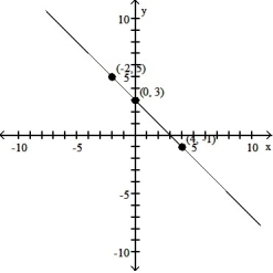 <strong>Use point-by-point plotting to sketch the graph of the equation.  -y = x + 3  </strong> A)   B)   C)   D)   <div style=padding-top: 35px> 