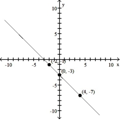 <strong>Use point-by-point plotting to sketch the graph of the equation.  -y = x + 3  </strong> A)   B)   C)   D)   <div style=padding-top: 35px> 