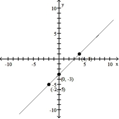 <strong>Use point-by-point plotting to sketch the graph of the equation.  -y = x + 3  </strong> A)   B)   C)   D)   <div style=padding-top: 35px> 