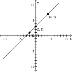<strong>Use point-by-point plotting to sketch the graph of the equation.  -y = x + 3  </strong> A)   B)   C)   D)   <div style=padding-top: 35px> 