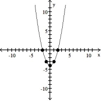 <strong>Use point-by-point plotting to sketch the graph of the equation.  -       </strong> A)   B)   C)   D)   <div style=padding-top: 35px> 