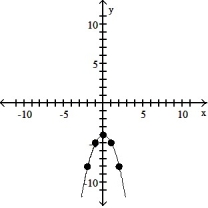 <strong>Use point-by-point plotting to sketch the graph of the equation.  -       </strong> A)   B)   C)   D)   <div style=padding-top: 35px> 