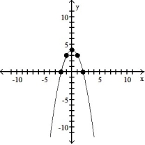 <strong>Use point-by-point plotting to sketch the graph of the equation.  -       </strong> A)   B)   C)   D)   <div style=padding-top: 35px> 