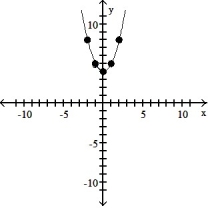 <strong>Use point-by-point plotting to sketch the graph of the equation.  -       </strong> A)   B)   C)   D)   <div style=padding-top: 35px> 