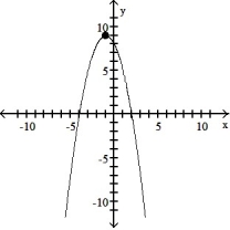 <strong>Determine whether the graph is the graph of a function.  - </strong> A) function B) not a function <div style=padding-top: 35px> 