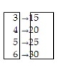 Determine whether the relation represents a function. If it is a function, state the domain and range. -