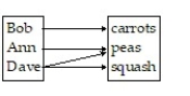 <strong>Determine whether the relation represents a function. If it is a function, state the domain and range.  - </strong> A) function Domain: { carrots, peas, squash} Range: { Bob, Ann, Dave} B) function Domain: { Bob, Ann, Dave} Range: { carrots, peas, squash} C) not a function <div style=padding-top: 35px> 