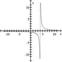 <strong>Use point-by-point plotting to sketch the graph of the equation.  - </strong> A)   B)   C)   D)   <div style=padding-top: 35px> 