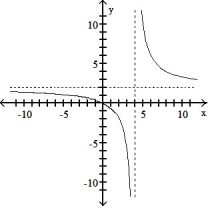 <strong>Use point-by-point plotting to sketch the graph of the equation.  - </strong> A)   B)   C)   D)   <div style=padding-top: 35px> 