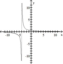 <strong>Use point-by-point plotting to sketch the graph of the equation.  - </strong> A)   B)   C)   D)   <div style=padding-top: 35px> 