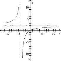 <strong>Use point-by-point plotting to sketch the graph of the equation.  - </strong> A)   B)   C)   D)   <div style=padding-top: 35px> 