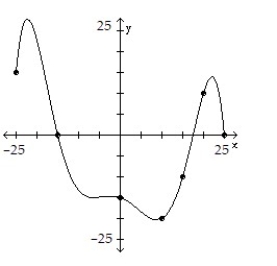 <strong>The graph of a function f is given. Use the graph to answer the question.  -Use the graph of f given below to find f( 10).  </strong> A) 10 B) -20 C) 0 D) 15 <div style=padding-top: 35px> 
