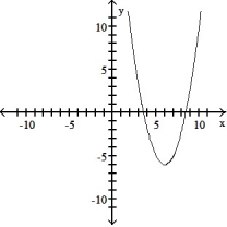 <strong>Write an equation for the graph in the form y = a + k, where a is either 1 or -1 and h and k are integers:  - </strong> A)   B)   C)   D)   <div style=padding-top: 35px> 