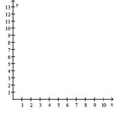 <strong>For the following problem, (i) graph f and g in the same coordinate system; (ii) solve f(x) = g(x) algebraically to two decimal places; (iii) solve f(x) > g(x) using parts i and ii; (iv) solve f(x) < g(x) using parts i and ii.  -f(x) = -0.8x(x - 8), g(x) = 0.4x + 3.2; 0 ? x ? 10  </strong> A)   B)   C)   D)   <div style=padding-top: 35px> 