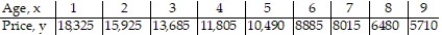 Use the REGRESSION feature on a graphing calculator: -The average retail price in the Spring of 2000 for a used Camaro Z28 coupe depends on the age of the car as shown in the following table.   Find the quadratic model that best estimates this data. Round your answer to whole numbers.