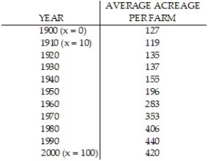 Use the REGRESSION feature on a graphing calculator: -As the number of farms has decreased in South Carolina, the average size of the remaining farms has grown larger, as shown below.   Let x represent the number of years since 1900. Use a graphing calculator to fit a quadratic function to the data. Round your answer to five decimal places.