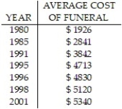 Use the REGRESSION feature on a graphing calculator: -Since 1984 funeral directors have been regulated by the Federal Trade Commission. The average cost of a funeral for an adult in a Midwest city has increased, as shown in the following table.   Let x represent the number of years since 1980. Use a graphing calculator to fit a quartic function to the data. Round your answer to five decimal places.