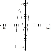 The graph that follows is the graph of a polynomial function. (i) What is the minimum degree of a polynomial function that could have the graph? (ii) Is the leading coefficient of the polynomial negative or positive? -