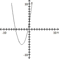 The graph that follows is the graph of a polynomial function. (i) What is the minimum degree of a polynomial function that could have the graph? (ii) Is the leading coefficient of the polynomial negative or positive? -