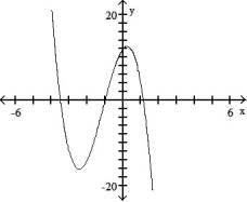 The graph that follows is the graph of a polynomial function. (i) What is the minimum degree of a polynomial function that could have the graph? (ii) Is the leading coefficient of the polynomial negative or positive? - 