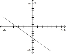The graph that follows is the graph of a polynomial function. (i) What is the minimum degree of a polynomial function that could have the graph? (ii) Is the leading coefficient of the polynomial negative or positive? - 