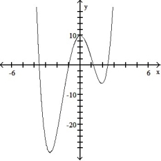 The graph that follows is the graph of a polynomial function. (i) What is the minimum degree of a polynomial function that could have the graph? (ii) Is the leading coefficient of the polynomial negative or positive? - 