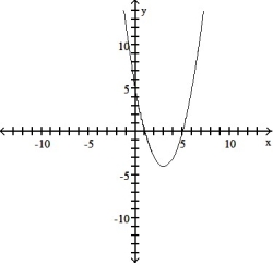 Write an equation for the lowest-degree polynomial function with the graph and intercepts shown in the figure: -