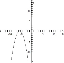 Write an equation for the lowest-degree polynomial function with the graph and intercepts shown in the figure: - 
