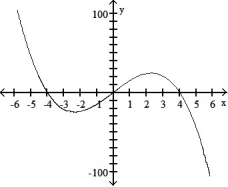 Write an equation for the lowest-degree polynomial function with the graph and intercepts shown in the figure: - 