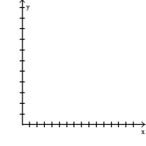 Financial analysts in a company that manufactures ovens arrived at the following daily cost equation for manufacturing x ovens per day: C(x) = + 4x + 1800. The average cost per unit at a production level of x ovens per day is (x) = C(x)/x. (i) Find the rational function . (ii) Sketch a graph of (x) for 10 \le x \le 125. (iii) For what daily production level (to the nearest integer) is the average cost per unit at a minimum, and what is the minimum average cost per oven (to the nearest cent)? HINT: Refer to the sketch in part (ii) and evaluate (x) at appropriate integer values until a minimum value is found.