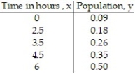Use the REGRESSION feature on a graphing calculator: -A strain of E-coli Beu-recA441 is placed into a petri dish at   Celsius and allowed to grow. The following data are collected. Theory states that the number of bacteria in the petri dish will initially grow according to the law of uninhibited growth. The population is measured using an optical device in which the amount of light that passes through the petri dish is measured.   Find the exponential equation in the form y = a .   , where x is the hours of growth. Round to four decimal places.
