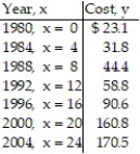 Use the REGRESSION feature on a graphing calculator: -The total cost of the Democratic and the Republican national conventions has increased 596% over the 20-year period between 1980 and 2004. The following table lists the total cost, in millions of dollars, for selected years.   Find the exponential functions that best estimates this data. Round your answer to four decimal places