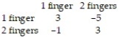 In a two-finger Morra game, if player R matches player C, then R wins and if R and C don't match, then C wins. R will win $3 with one finger or two fingers, while C will win $1 with one finger and $5 with 2 fingers. The payoff matrix is Find the optimal strategies and for R and C respectively, and the value v of the game.