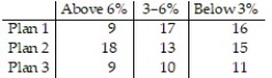 A company has three different marketing strategies that produce different results depending upon whether inflation is above 6%, between 3% and 6% inclusive, or below 3% annually. The experts cannot predict inflation for the next year. The company has three plans of action and will implement these at varying percentages of its total operation. The payoff matrix for these three plans is given below, with values given in hundred thousands. What is the market strategy for the company that will yield the best expected value?