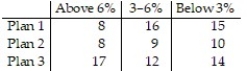 <strong>A company has three different marketing strategies that produce different results depending upon whether inflation is above 6%, between 3% and 6% inclusive, or below 3% annually. The experts cannot predict inflation for the next year. The company has three plans of action and will implement these at varying percentages of its total operation. The payoff matrix for these three plans is given below, with values given in hundred thousands. What is the marketing strategy for the company that will yield the best expected value?  </strong> A) The company should use Plan 1 with probability 1/3, Plan 2 with probability 1/3, and Plan 3 with probability 1/3. B) The company should use Plan 1 with probability 0, Plan 2 with probability 1, and Plan 3 with probability 0. C) The company should use Plan 1 with probability 1, Plan 2 with probability 0, and Plan 3 with probability 0. D) The company should use Plan 1 with probability 5/13, Plan 2 with probability 0, and Plan 3 with probability 8/13. <div style=padding-top: 35px> 