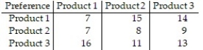 <strong>A company has three products that fluctuate in favorability. The payoff matrix for the expected profit in tens of thousands of dollars is given below. What are the percentages of each product that the company should make that would maximize the expected value of the profit? Round to the nearest tenth of a percent, if necessary.  </strong> A) Product 1: 0%, Product 2: 100%, Product 3: 0% B) Product 1: 38.5%, Product 2: 0%, Product 3: 61.5% C) Product 1: 100%, Product 2: 0%, Product 3: 0% D) Product 1: 33.3%, Product 2: 33.3%, Product 3: 33.3% <div style=padding-top: 35px> 