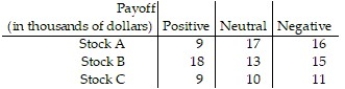 A person has hired an investment broker to buy stock. The broker has three different stock funds that are of interest, but each is sensitive to a certain economic indicator that is impossible to predict. The indicator will be positive, neutral, or negative. The table below shows the payoffs in thousands of dollars. Find the strategy that the broker should recommend to maximize the expected value of the investment.