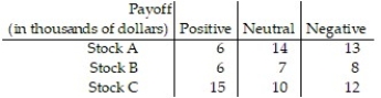 <strong>A person is considering three different stocks, and each is sensitive to a certain economic indicator. The indicator will be positive, neutral, or negative, and fluctuate randomly. The payoffs are given in the table below, in thousands of dollars. What investment strategy should the person make to obtain the best expected value of profit?  </strong> A) Invest in Stock A with probability 1/3, invest in Stock B with probability 1/3, and invest in Stock C with probability 1/3. B) Invest in Stock A with probability 5/13, invest in Stock B with probability 0, and invest in Stock C with probability 8/13. C) Invest in Stock A with probability 0, invest in Stock B with probability 1, and invest in Stock C with probability 0. D) Invest in Stock A with probability 1, invest in Stock B with probability 0, and invest in Stock C with probability 0. <div style=padding-top: 35px> 