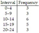 <strong>Construct a frequency table:  -The following is the number of hours students studied per week on average. Use five intervals, starting with 0 - 4.  </strong> A)   B)   C)   D)   <div style=padding-top: 35px> 