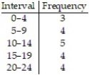 <strong>Construct a frequency table:  -The following is the number of hours students studied per week on average. Use five intervals, starting with 0 - 4.  </strong> A)   B)   C)   D)   <div style=padding-top: 35px> 
